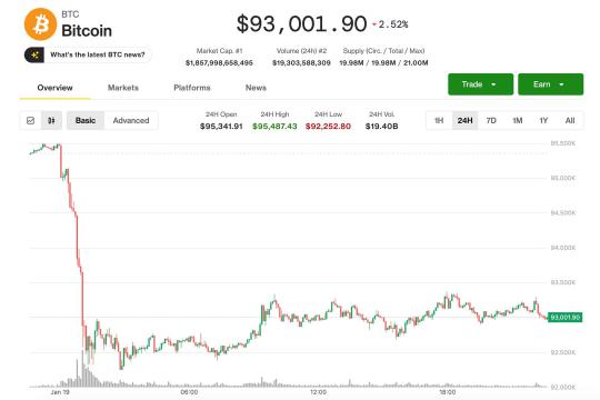 比特币守住93,000美元关口，市场关注达沃斯期间贸易言论带来的波动