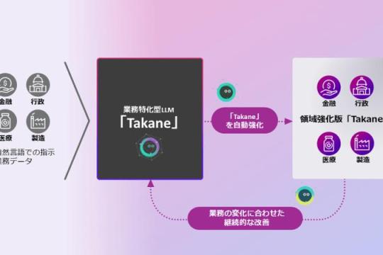 富士通开发“自我进化多AI代理技术”，自动强化 Takane，平均精度提升28个百分点