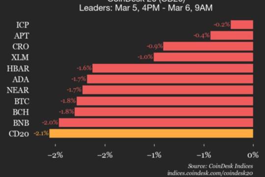 CoinDesk 20指数更新：AAVE跌4.3%领跌，成分资产全线下挫