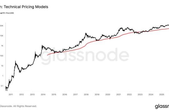 历史走势显示比特币或在200周均线附近寻底，当前约5.79万美元