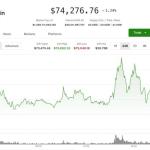 比特币上探76000美元未果回落，永续合约融资利率连续46天为负