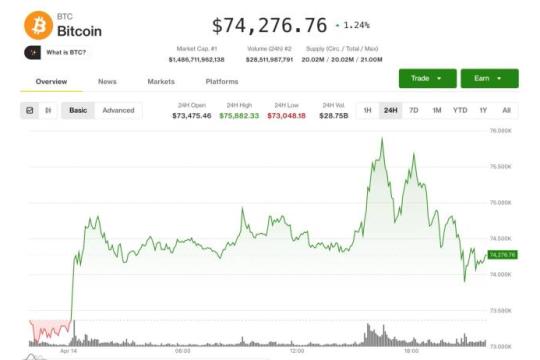 比特币上探76000美元未果回落，永续合约融资利率连续46天为负