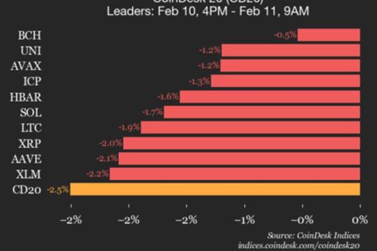 CoinDesk 20指数下跌2.5%：成分资产全线走低，APT与BNB跌幅居前