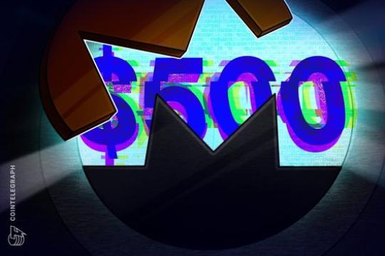 门罗币XMR自2021年以来首次突破500美元，Zcash项目团队集体辞职引发对比