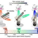 旋转式干涉声学滤波器：在百余分贝噪声中“听见”机械故障