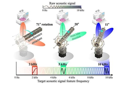 旋转式干涉声学滤波器：在百余分贝噪声中“听见”机械故障