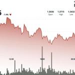 XRP走弱，市场关注1.35美元支撑能否守住