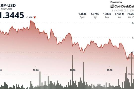 XRP走弱，市场关注1.35美元支撑能否守住