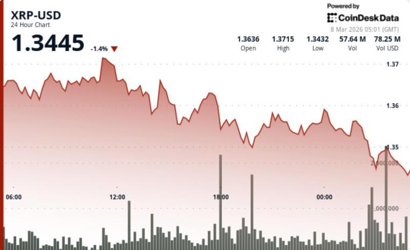 XRP走弱，市场关注1.35美元支撑能否守住