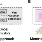忆阻器芯片实现共址认证与内存计算，提升边缘设备安全与性能