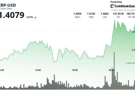 XRP上涨约3%突破1.39美元，交易量激增逾300%