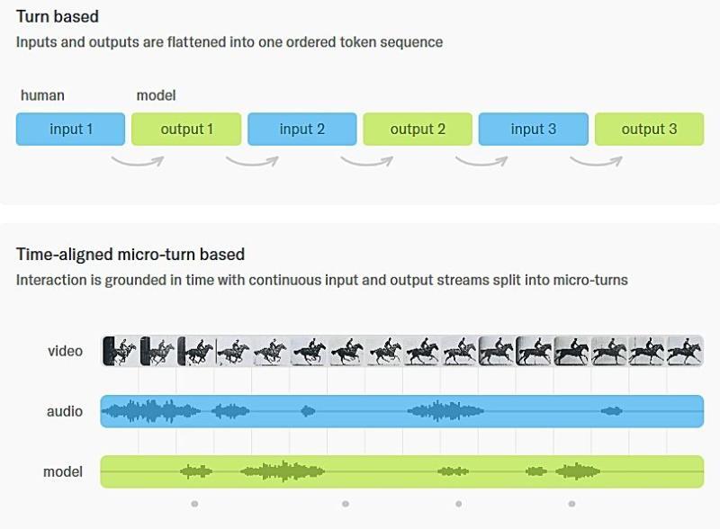 Turn-based models see an alternating token sequence.jpg