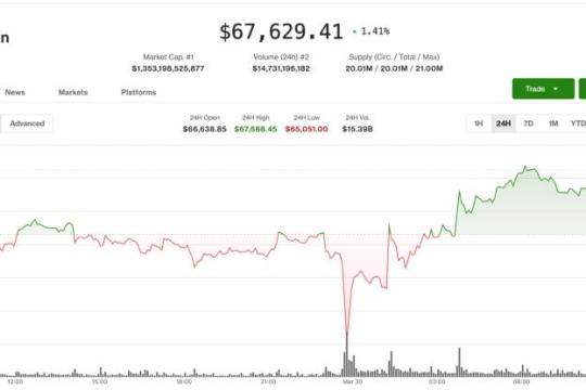 比特币维持震荡，流动性反弹带动山寨币走强