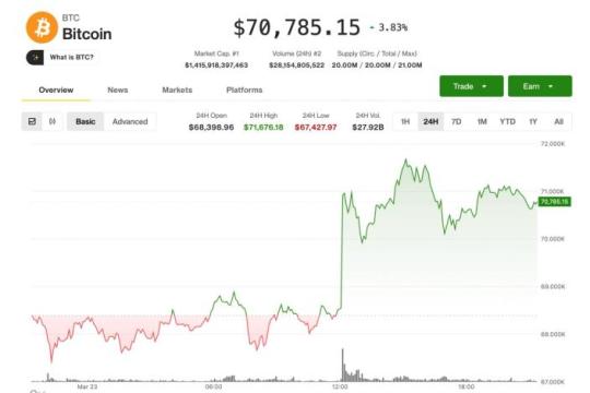 比特币站稳7万美元上方，后续走势关注美伊谈判进展