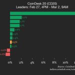 CoinDesk 20指数更新：NEAR周末上涨12.4%，SOL涨2.1%