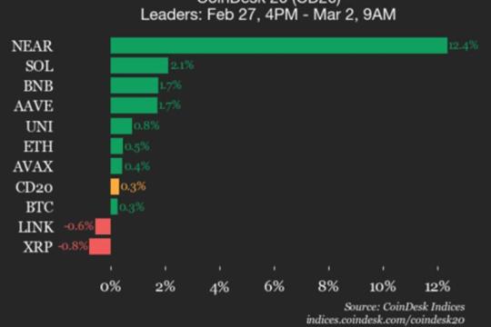 CoinDesk 20指数更新：NEAR周末上涨12.4%，SOL涨2.1%