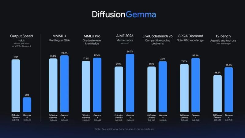 diffusiongemma__benchmark__bar_l.width-1000.format-webp.webp