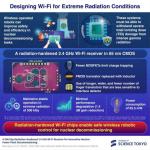 耐辐射 2.4 GHz Wi‑Fi 接收芯片在核电退役机器人中承受 500 kGy 辐射