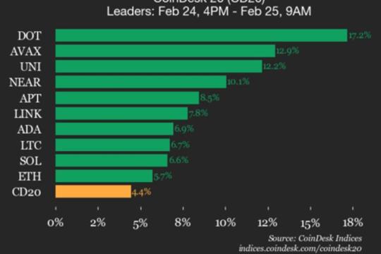 CoinDesk 20指数日度更新：DOT上涨17.2%，指数自周二以来升4.4%