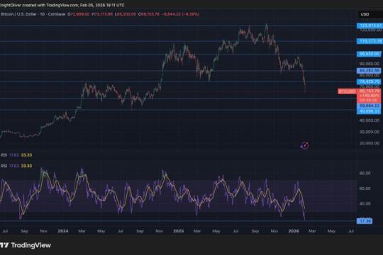 比特币RSI跌至17，创历史第三低超卖读数