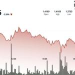 XRP下跌3.7%并失守1.40美元，市场关注1.38–1.40美元支撑表现