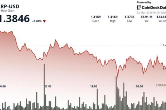 XRP下跌3.7%并失守1.40美元，市场关注1.38–1.40美元支撑表现