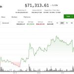 比特币突破71,000美元，IEA拟讨论释放紧急储备缓解油市担忧