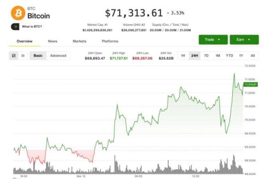 比特币突破71,000美元，IEA拟讨论释放紧急储备缓解油市担忧