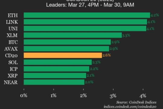 CoinDesk 20表现更新：以太坊（ETH）周末上涨4.2%