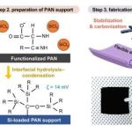 自支撑硅负极结构显著提升锂离子电池快充性能与循环寿命