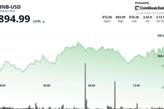 BNB上涨2.5%逼近900美元关口，纳斯达克斯德哥尔摩新增实物支持ETP