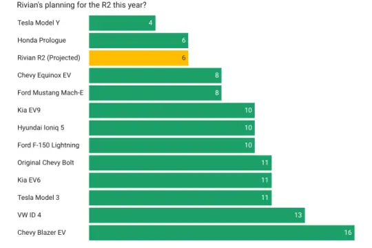 Rivian押注R2加速上量 Wayve获12亿美元融资引关注