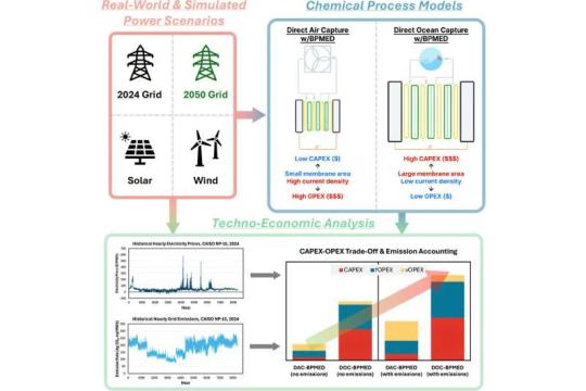在碳捕获真正大规模净化大气前，一个关键瓶颈或将决定成败