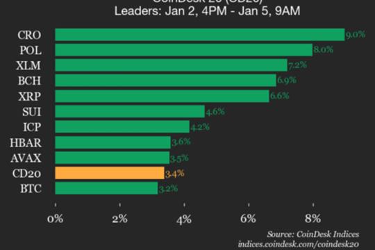 CoinDesk 20周末走高：CRO上涨9%，指数自周五收盘后升3.4%
