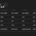 Stability AI发布新一代音频模型 可生成最长逾6分钟音乐