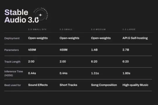 Stability AI发布新一代音频模型 可生成最长逾6分钟音乐