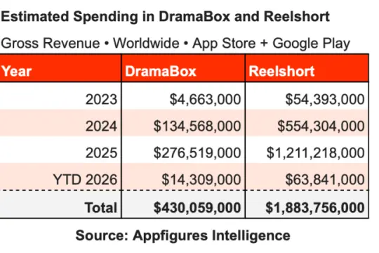 微型剧应用在美快速崛起：营收达数十亿美元，商业模式借鉴手游内购
