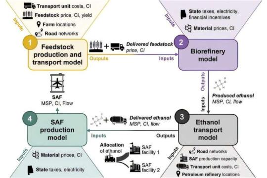 面向定向规模化的可持续航空燃料生产优化研究