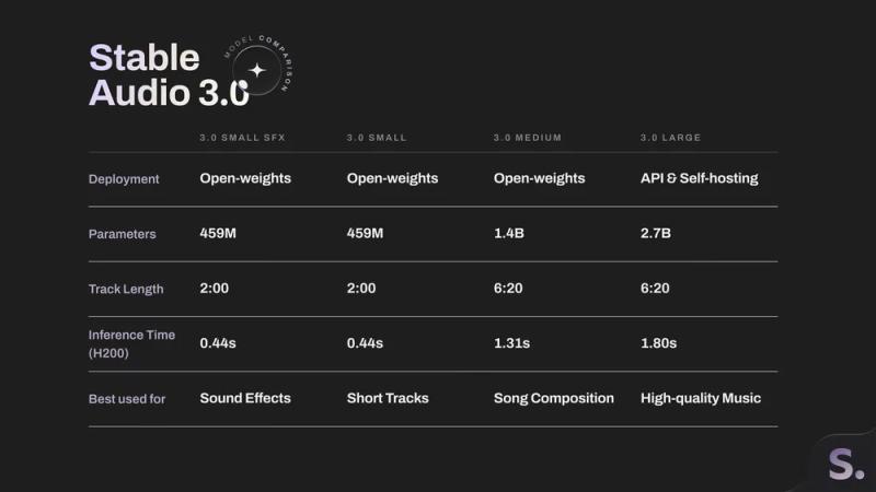 Stable_Audio_3.0_Model_Comparison_Chart+(1).webp