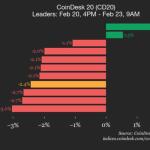 CoinDesk 20指数周末走低：AAVE涨1.7%，指数较周五收盘跌2.4%