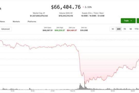 盘前交易趋稳，比特币回升至66,000美元上方，Saylor称瞄准第100次购入