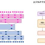 富士通发布全新PHOTON架构：将LLM的GPU多路查询效率最高提升至475倍