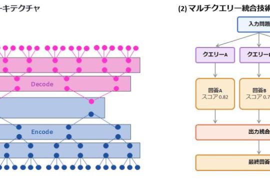 富士通发布全新PHOTON架构：将LLM的GPU多路查询效率最高提升至475倍