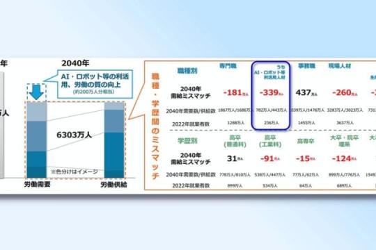 经产省预测：到2040年日本将短缺339万名AI与机器人相关人才，事务岗位则大幅过剩